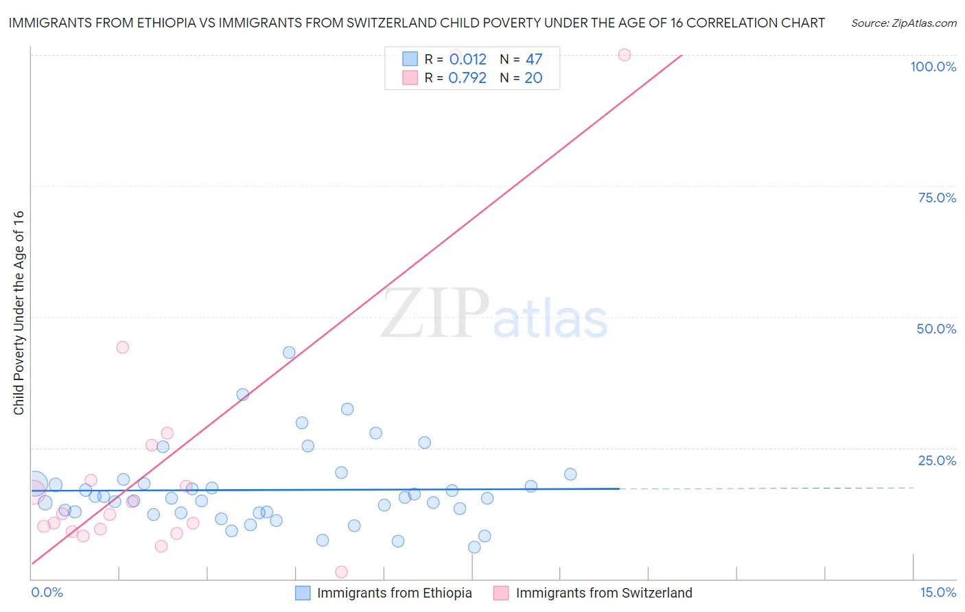 Immigrants from Ethiopia vs Immigrants from Switzerland Child Poverty Under the Age of 16