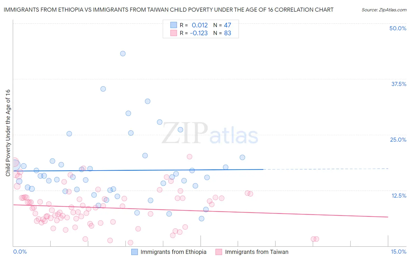 Immigrants from Ethiopia vs Immigrants from Taiwan Child Poverty Under the Age of 16