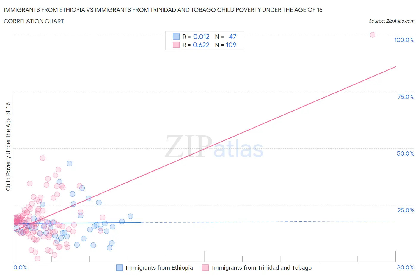 Immigrants from Ethiopia vs Immigrants from Trinidad and Tobago Child Poverty Under the Age of 16