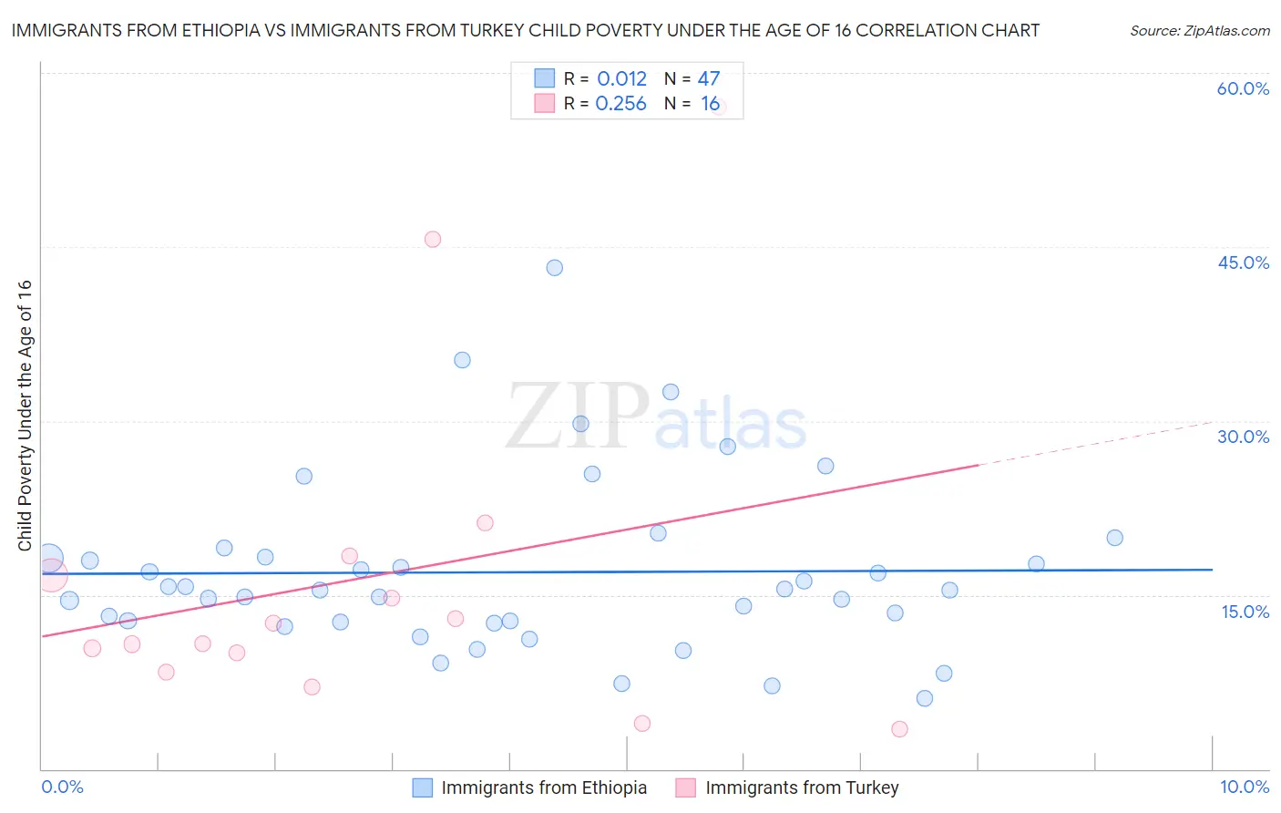 Immigrants from Ethiopia vs Immigrants from Turkey Child Poverty Under the Age of 16