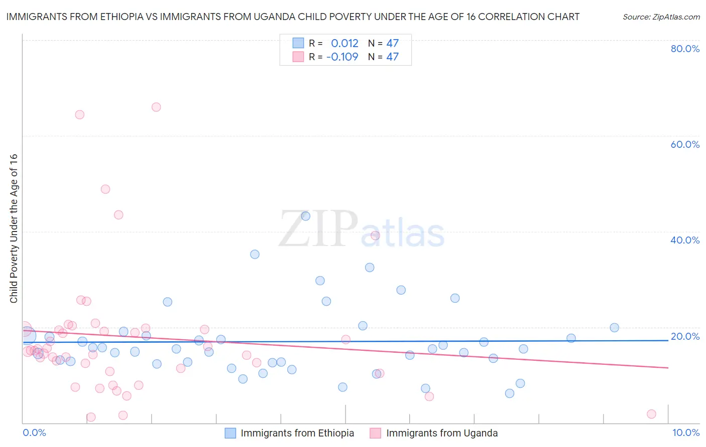 Immigrants from Ethiopia vs Immigrants from Uganda Child Poverty Under the Age of 16