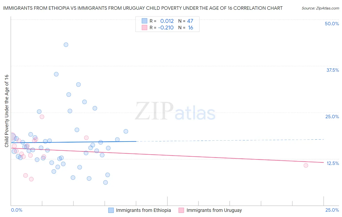 Immigrants from Ethiopia vs Immigrants from Uruguay Child Poverty Under the Age of 16