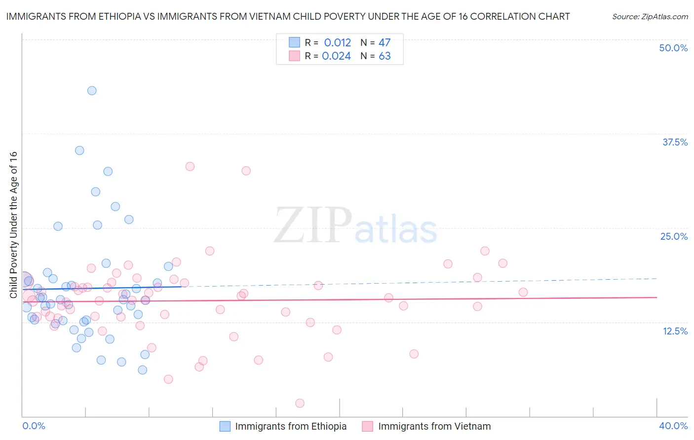 Immigrants from Ethiopia vs Immigrants from Vietnam Child Poverty Under the Age of 16