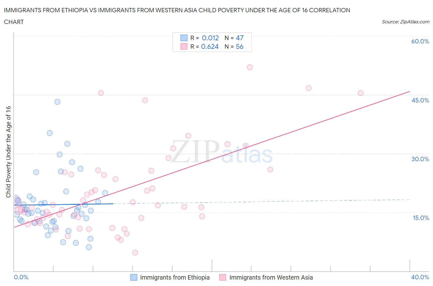 Immigrants from Ethiopia vs Immigrants from Western Asia Child Poverty Under the Age of 16