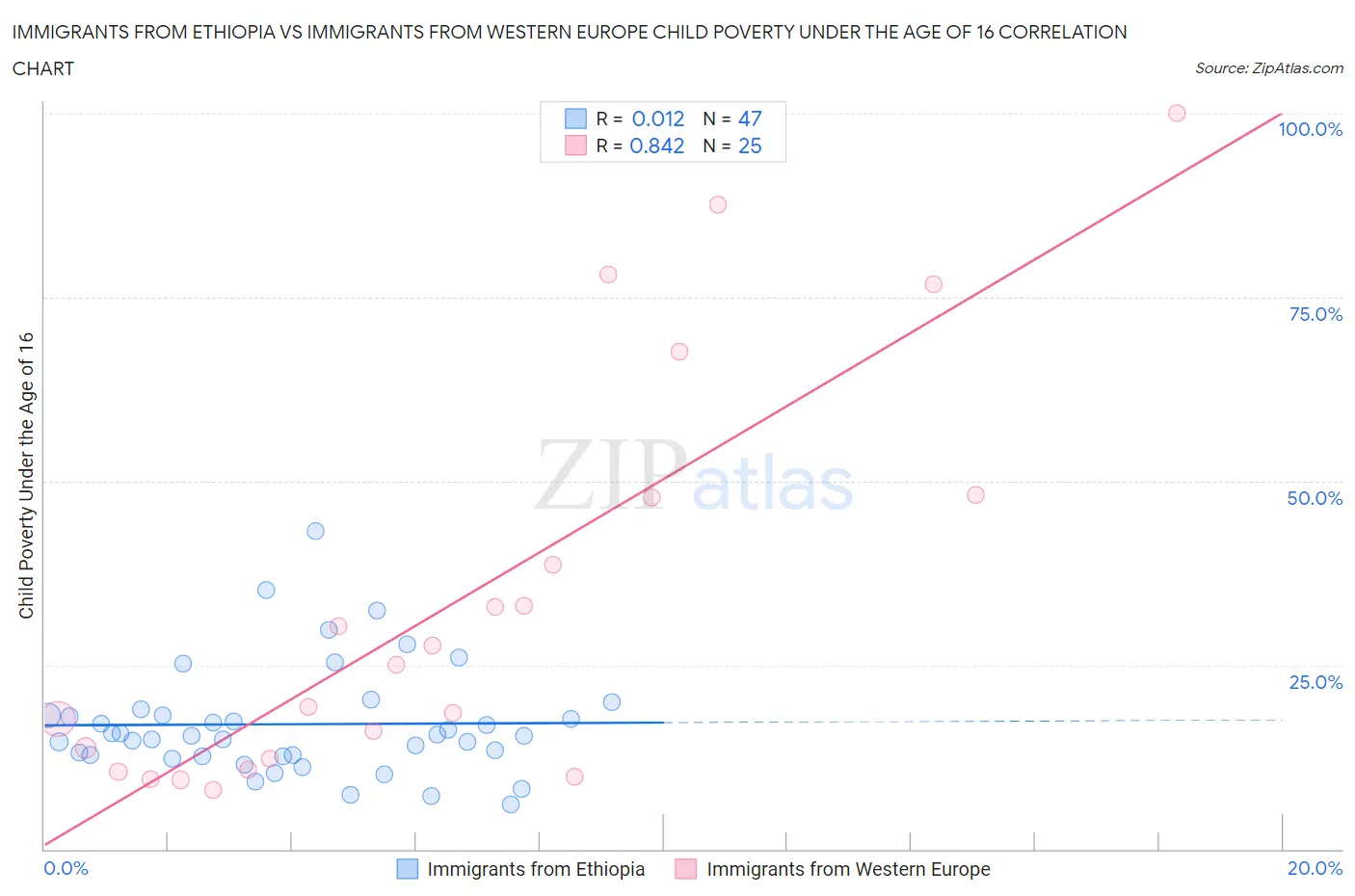 Immigrants from Ethiopia vs Immigrants from Western Europe Child Poverty Under the Age of 16