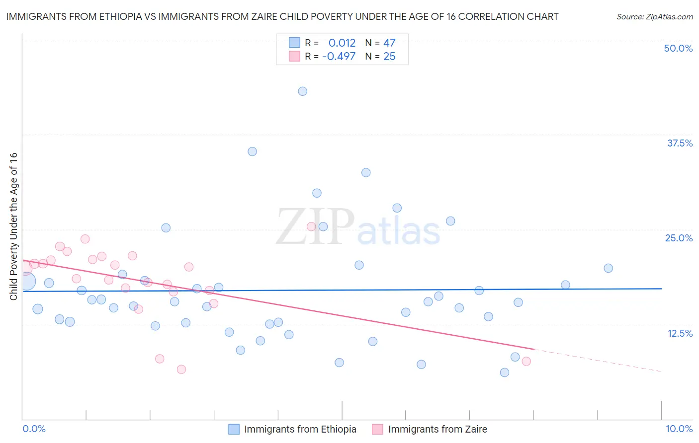 Immigrants from Ethiopia vs Immigrants from Zaire Child Poverty Under the Age of 16