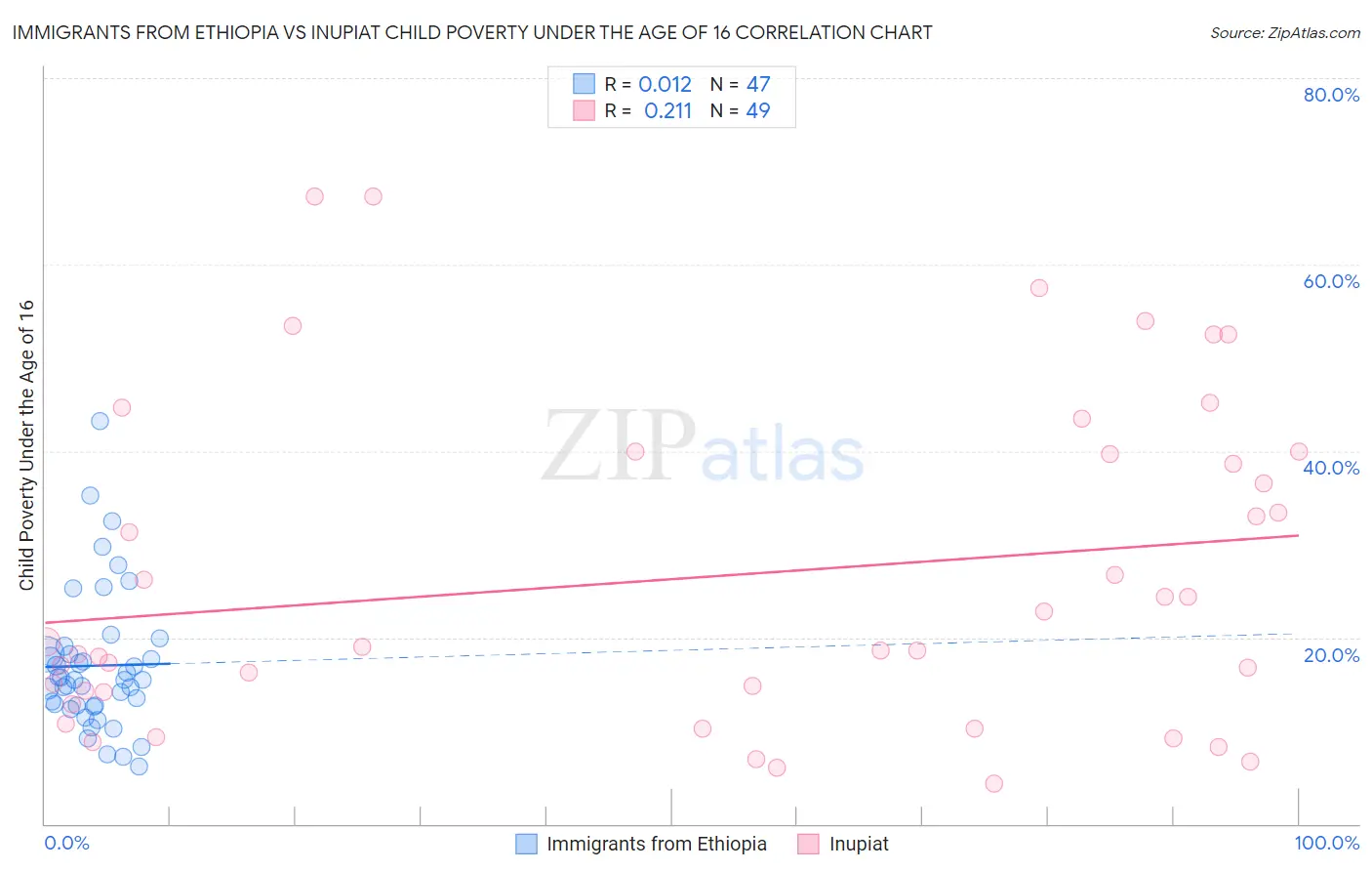 Immigrants from Ethiopia vs Inupiat Child Poverty Under the Age of 16