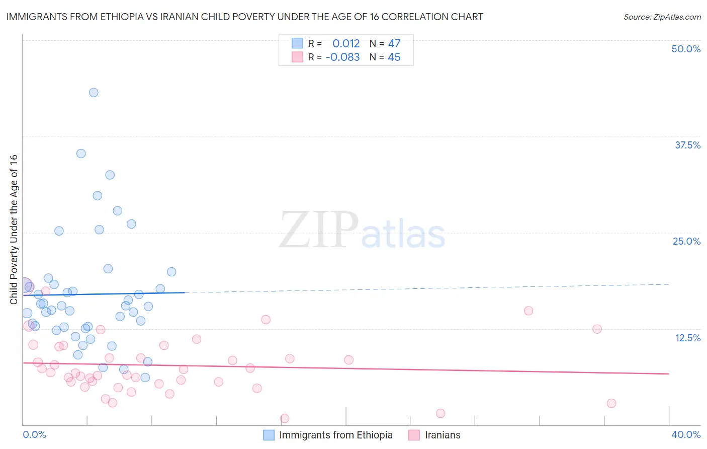 Immigrants from Ethiopia vs Iranian Child Poverty Under the Age of 16