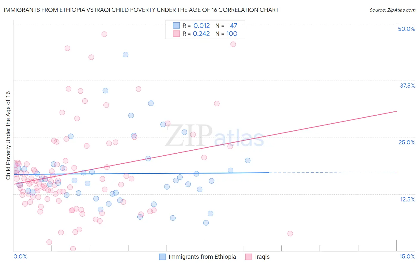 Immigrants from Ethiopia vs Iraqi Child Poverty Under the Age of 16