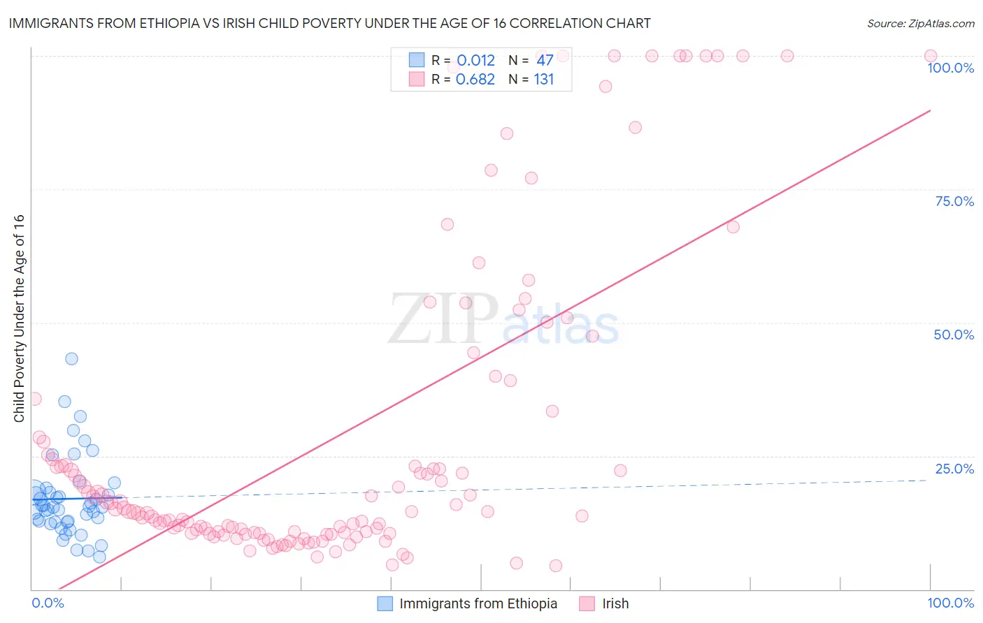 Immigrants from Ethiopia vs Irish Child Poverty Under the Age of 16