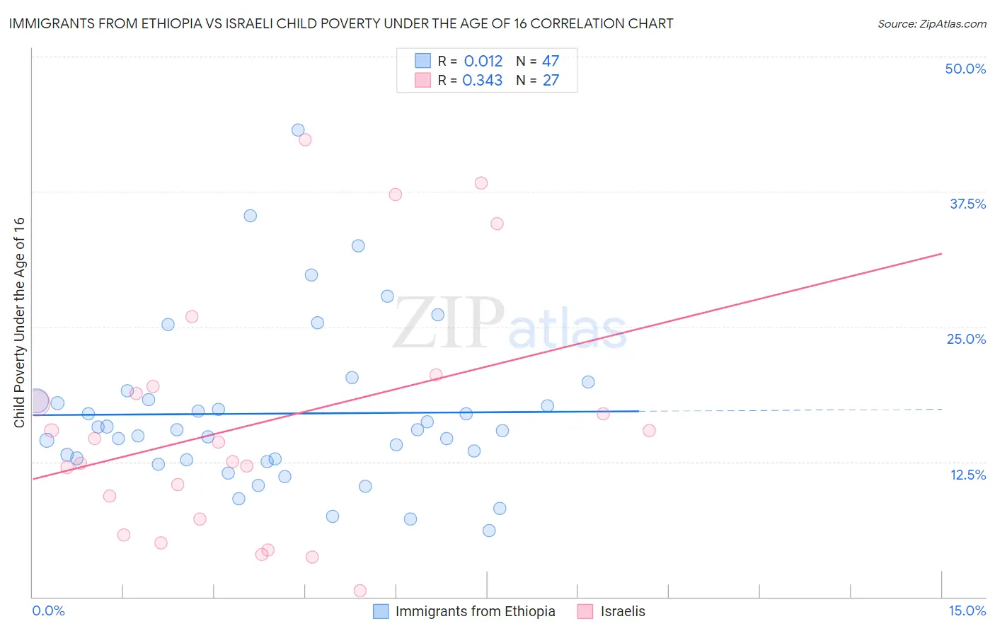 Immigrants from Ethiopia vs Israeli Child Poverty Under the Age of 16