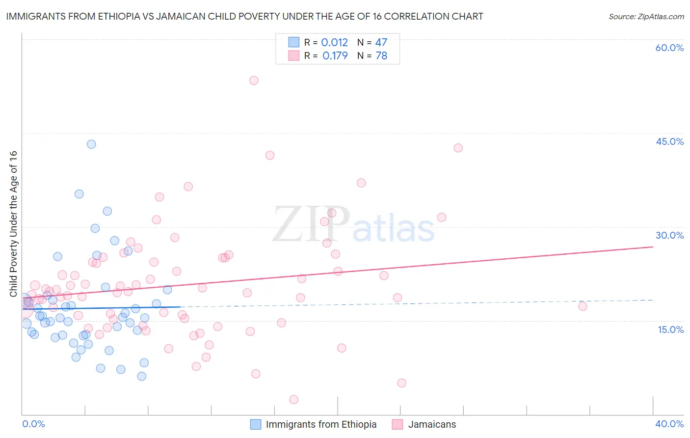 Immigrants from Ethiopia vs Jamaican Child Poverty Under the Age of 16