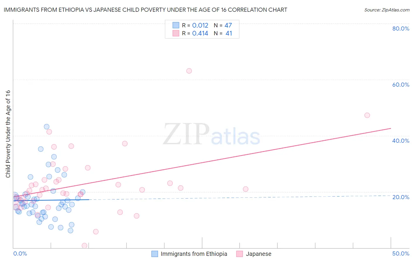 Immigrants from Ethiopia vs Japanese Child Poverty Under the Age of 16