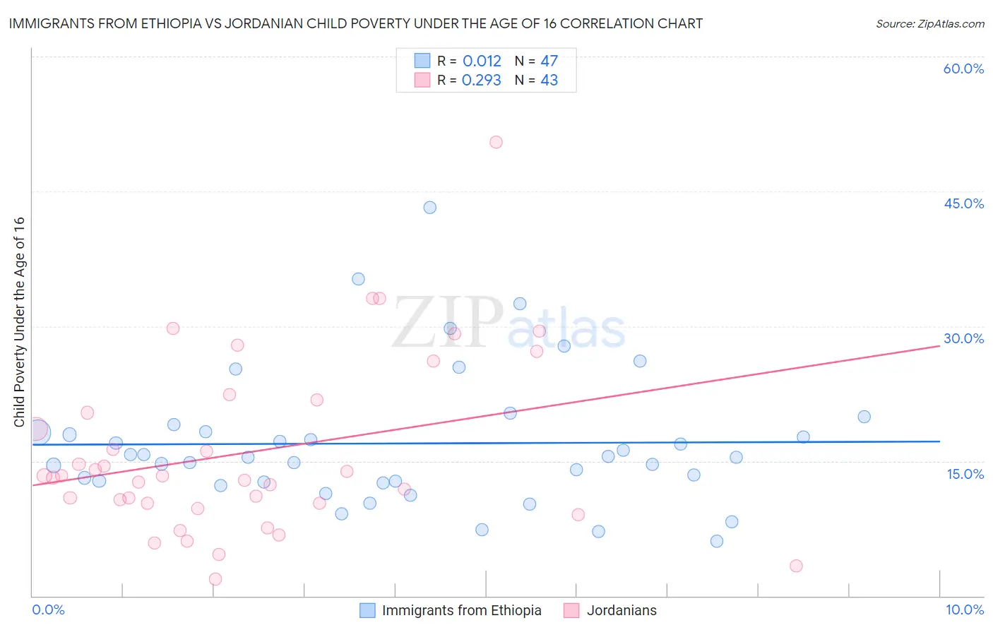 Immigrants from Ethiopia vs Jordanian Child Poverty Under the Age of 16
