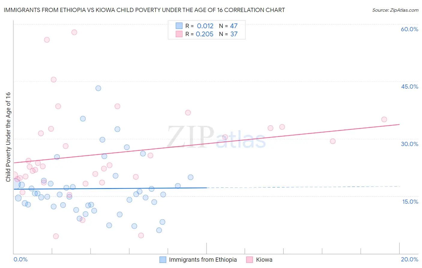 Immigrants from Ethiopia vs Kiowa Child Poverty Under the Age of 16