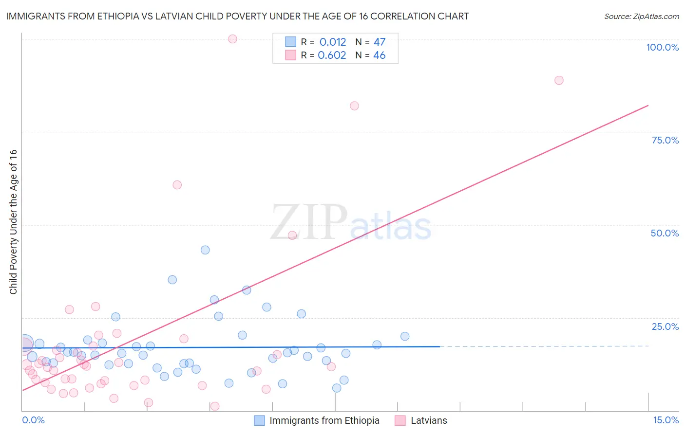 Immigrants from Ethiopia vs Latvian Child Poverty Under the Age of 16