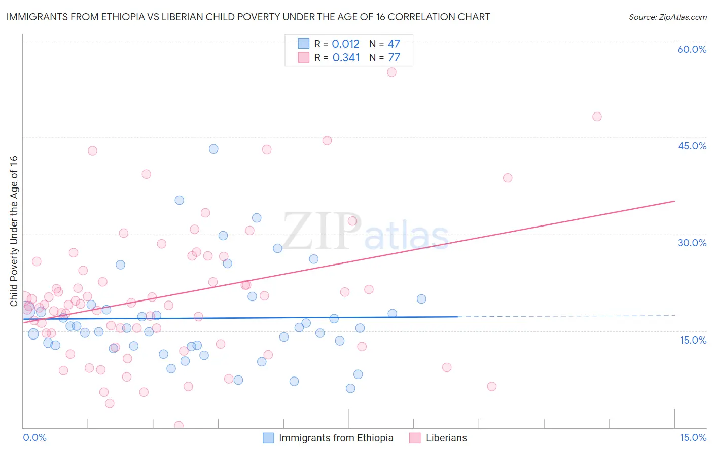 Immigrants from Ethiopia vs Liberian Child Poverty Under the Age of 16