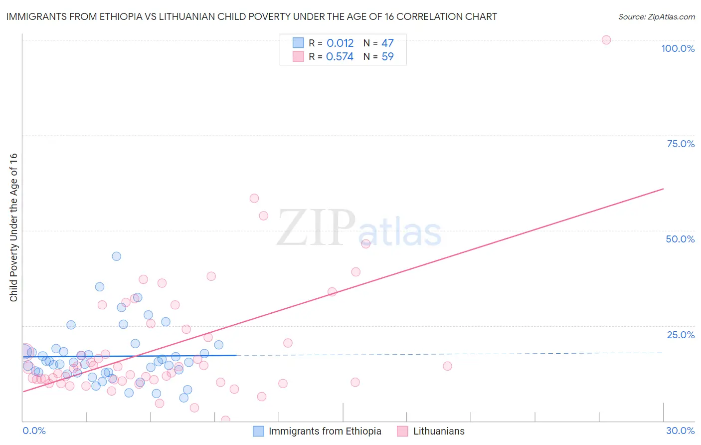 Immigrants from Ethiopia vs Lithuanian Child Poverty Under the Age of 16
