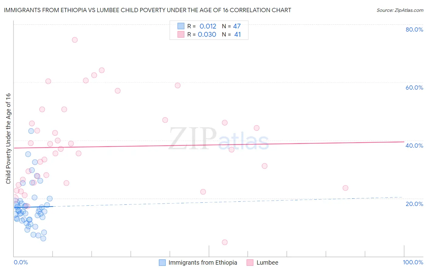 Immigrants from Ethiopia vs Lumbee Child Poverty Under the Age of 16