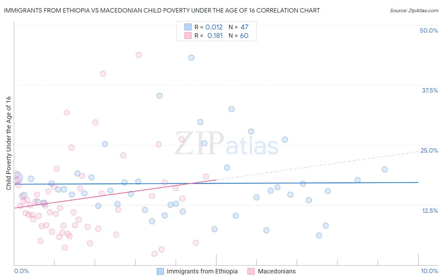 Immigrants from Ethiopia vs Macedonian Child Poverty Under the Age of 16