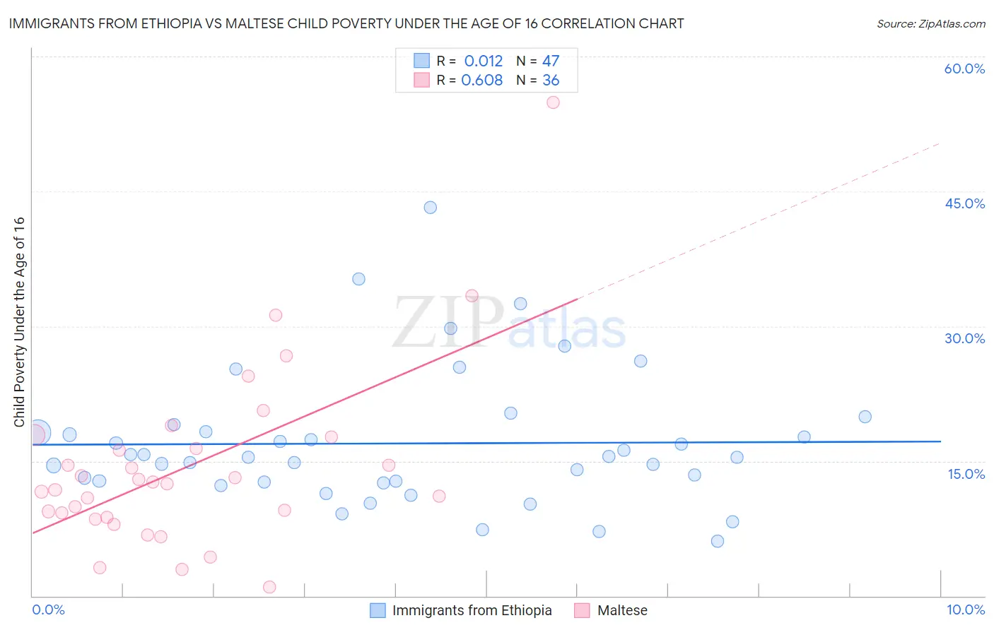 Immigrants from Ethiopia vs Maltese Child Poverty Under the Age of 16