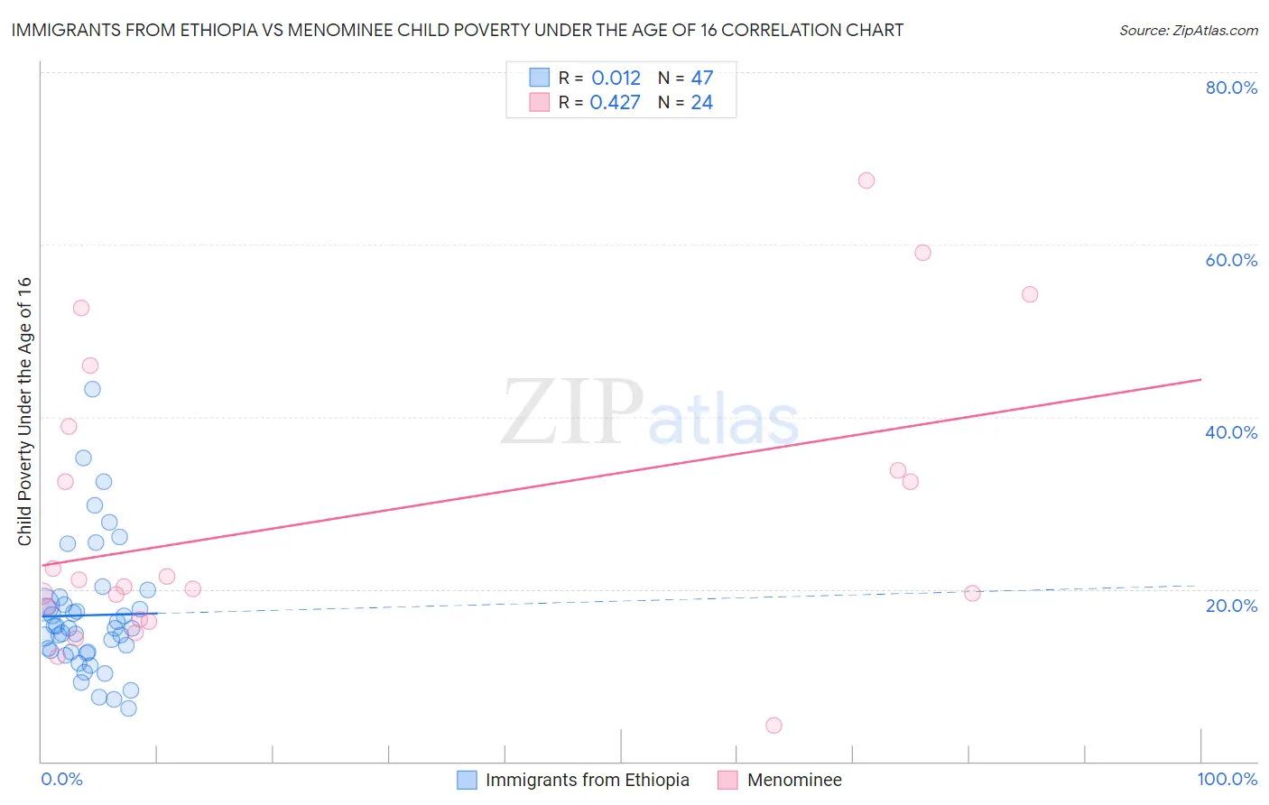 Immigrants from Ethiopia vs Menominee Child Poverty Under the Age of 16