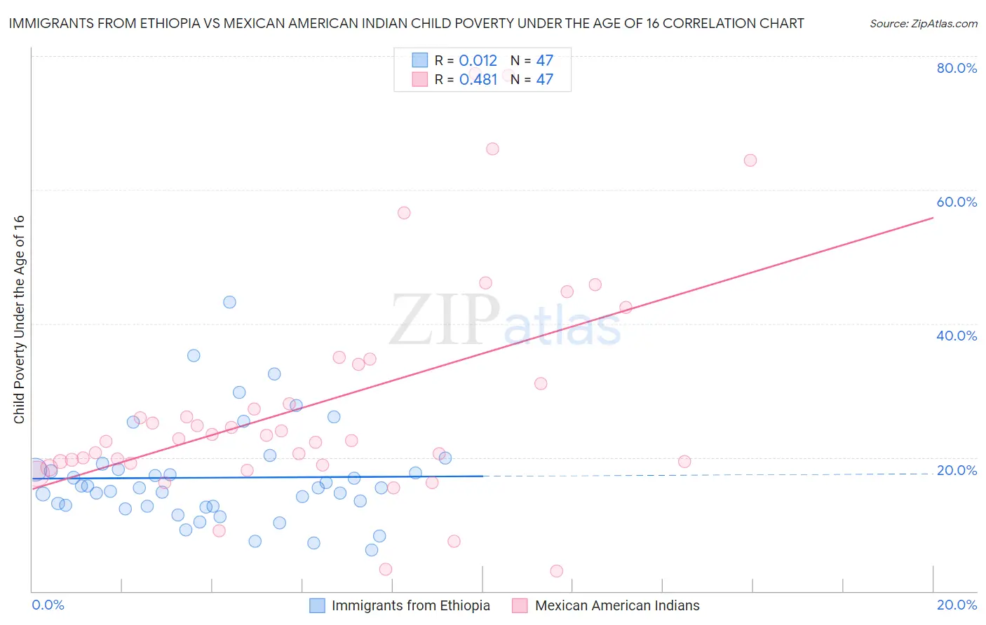 Immigrants from Ethiopia vs Mexican American Indian Child Poverty Under the Age of 16
