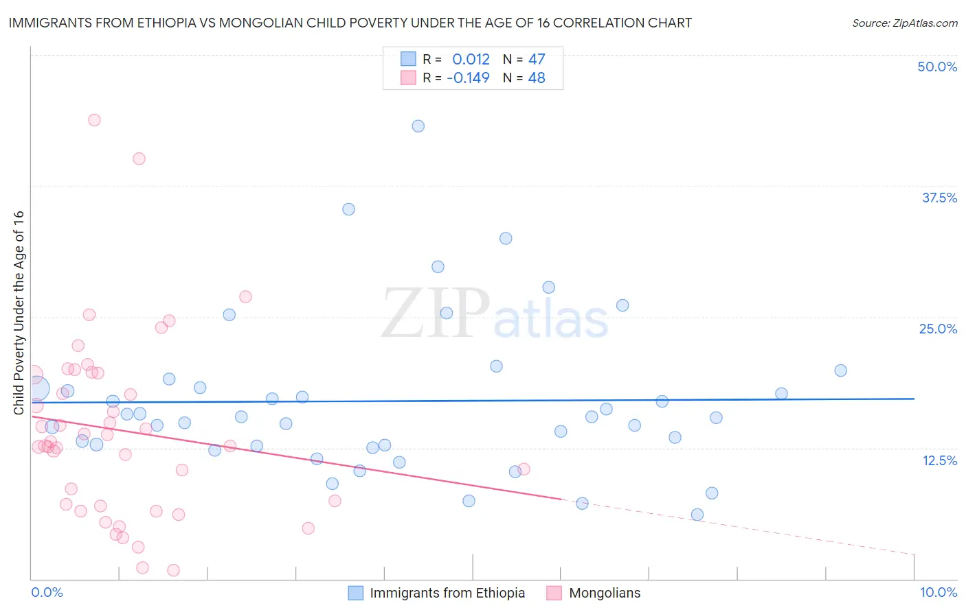 Immigrants from Ethiopia vs Mongolian Child Poverty Under the Age of 16