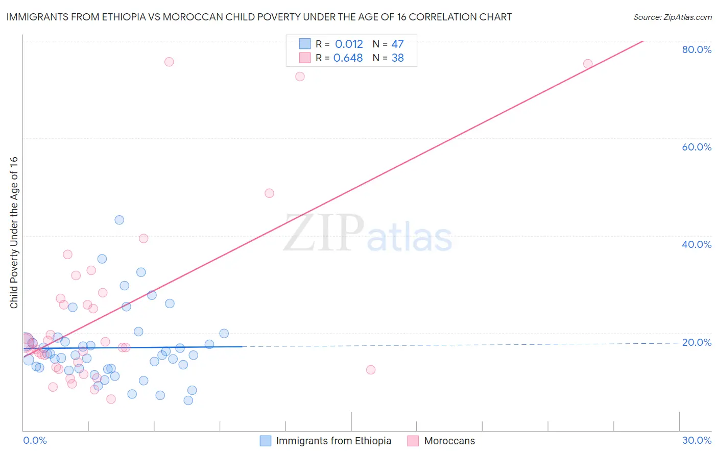 Immigrants from Ethiopia vs Moroccan Child Poverty Under the Age of 16