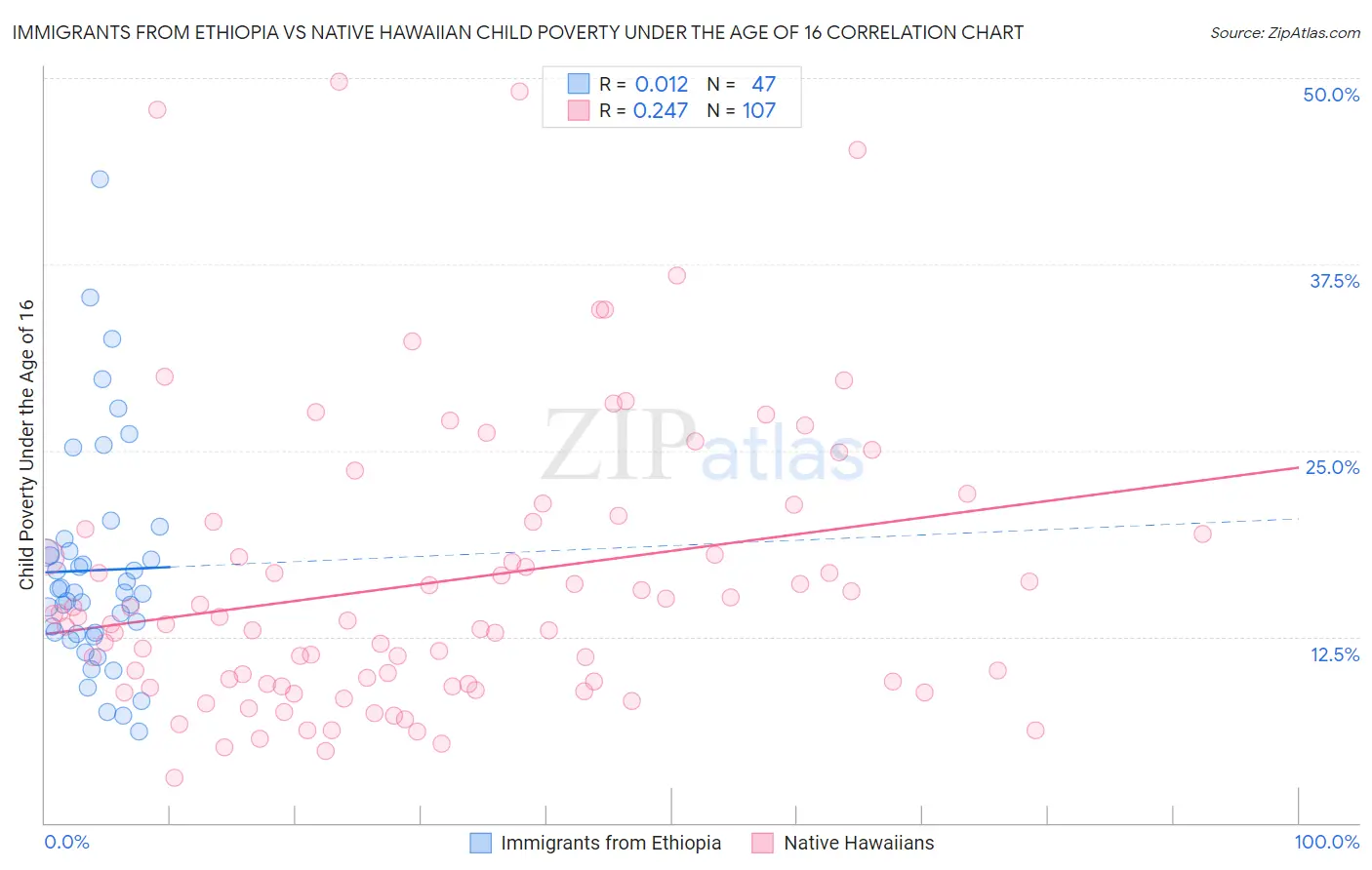 Immigrants from Ethiopia vs Native Hawaiian Child Poverty Under the Age of 16