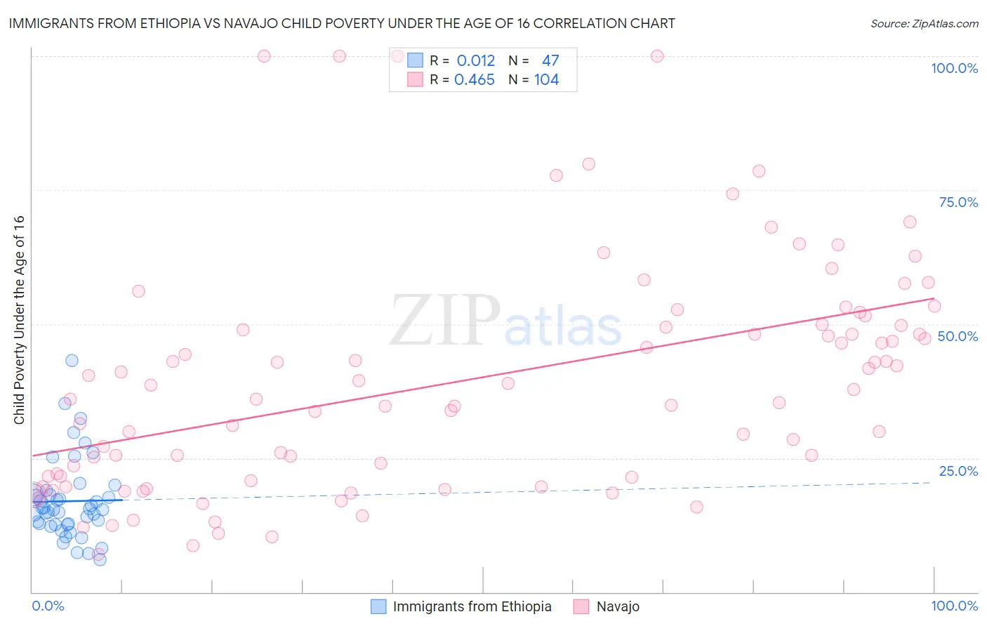 Immigrants from Ethiopia vs Navajo Child Poverty Under the Age of 16