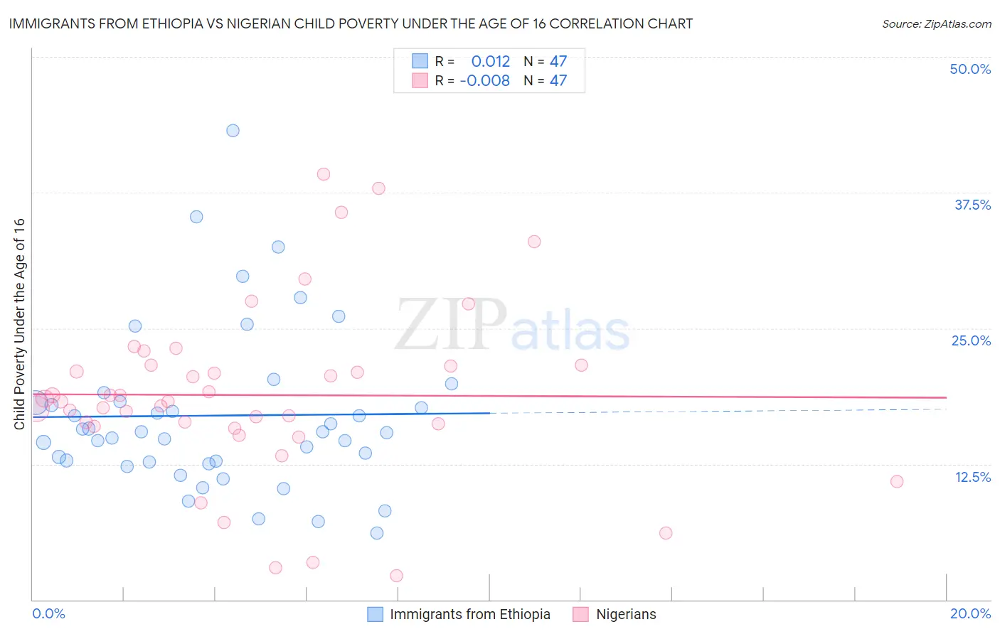 Immigrants from Ethiopia vs Nigerian Child Poverty Under the Age of 16