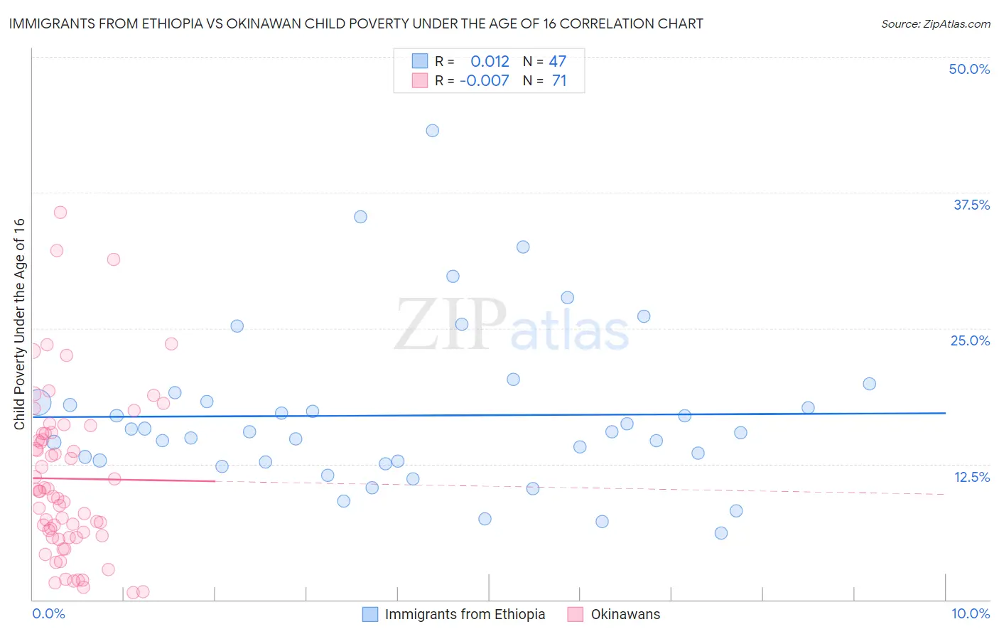 Immigrants from Ethiopia vs Okinawan Child Poverty Under the Age of 16