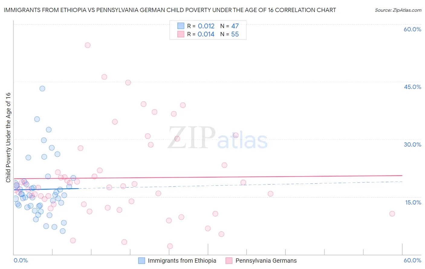 Immigrants from Ethiopia vs Pennsylvania German Child Poverty Under the Age of 16