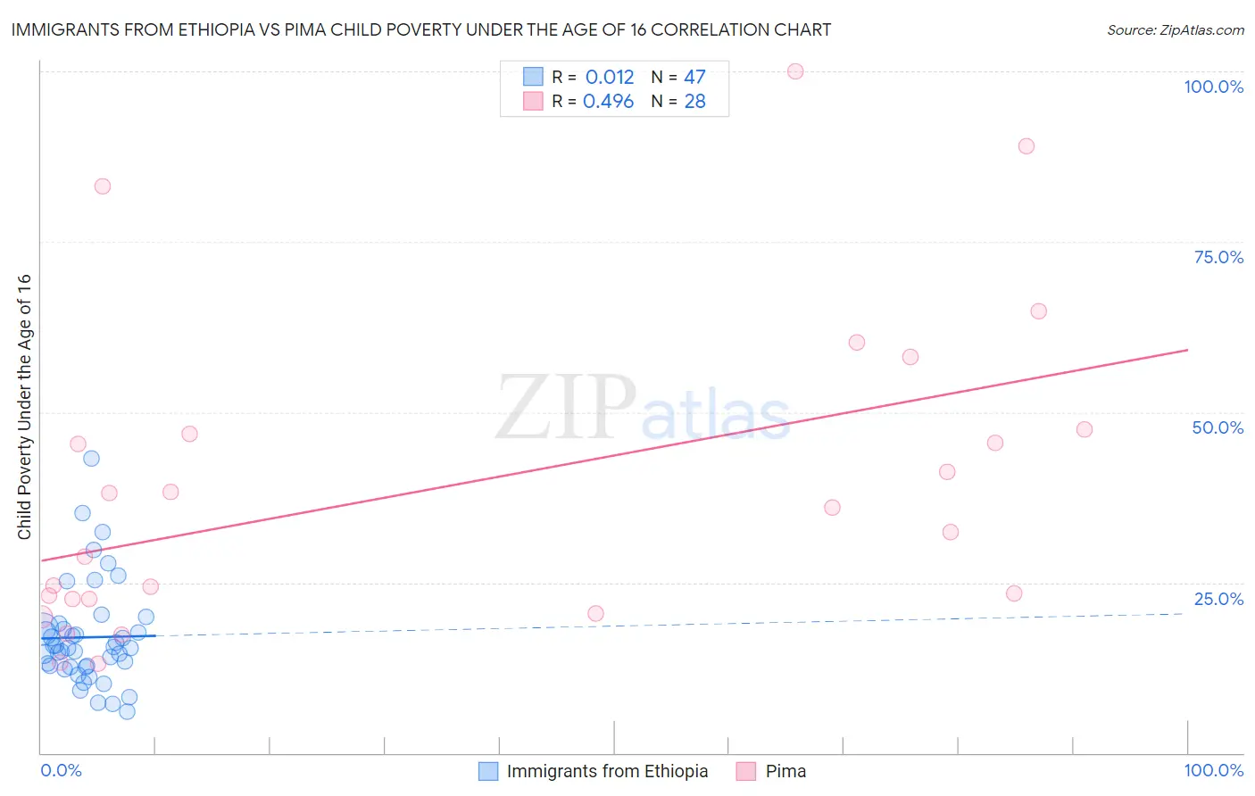 Immigrants from Ethiopia vs Pima Child Poverty Under the Age of 16