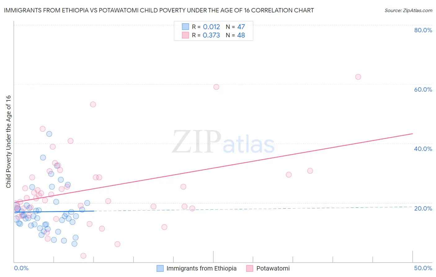 Immigrants from Ethiopia vs Potawatomi Child Poverty Under the Age of 16