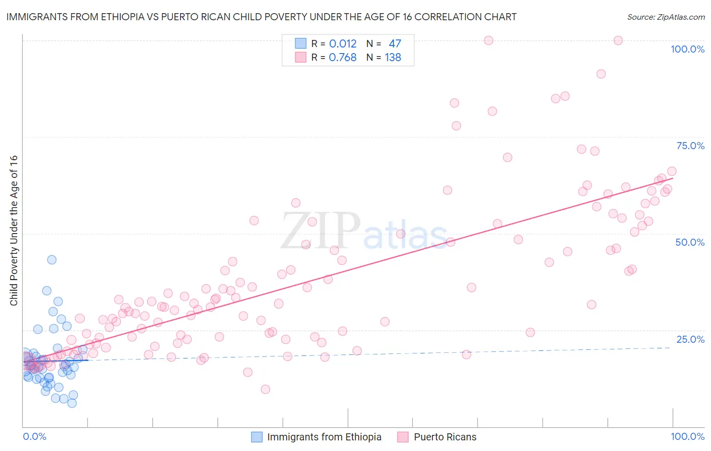 Immigrants from Ethiopia vs Puerto Rican Child Poverty Under the Age of 16