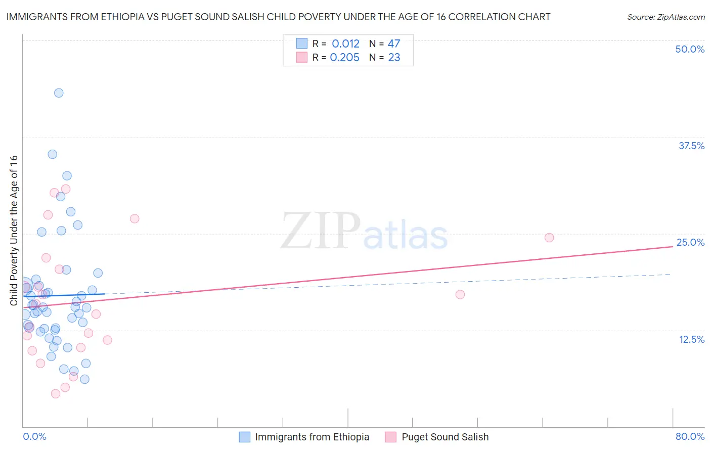 Immigrants from Ethiopia vs Puget Sound Salish Child Poverty Under the Age of 16