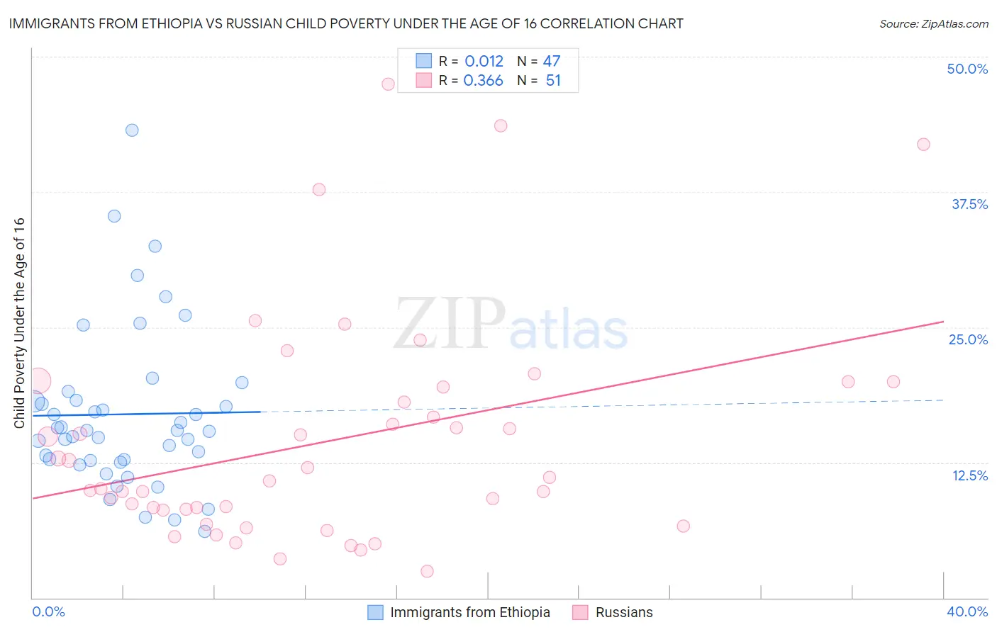 Immigrants from Ethiopia vs Russian Child Poverty Under the Age of 16