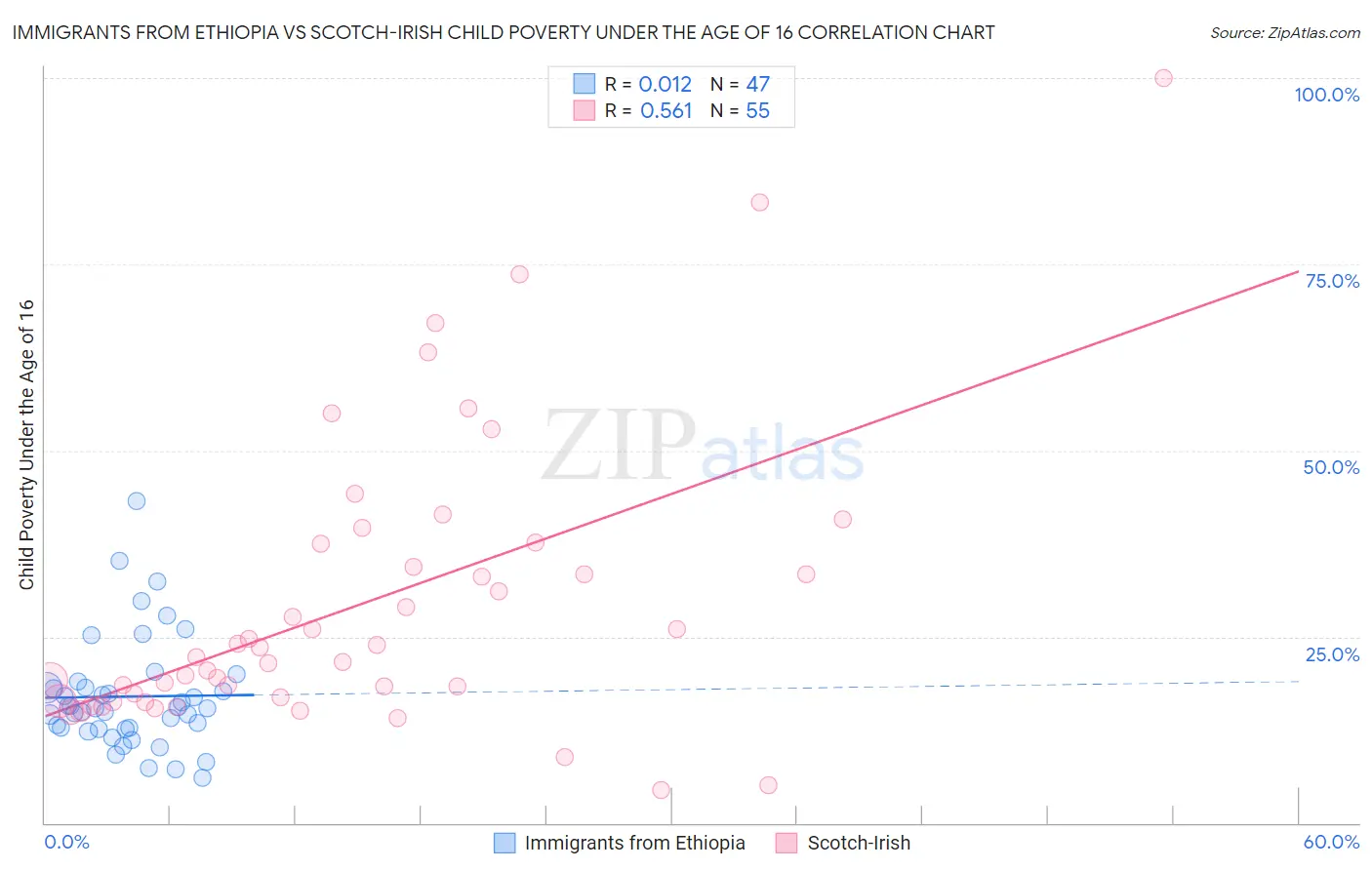 Immigrants from Ethiopia vs Scotch-Irish Child Poverty Under the Age of 16