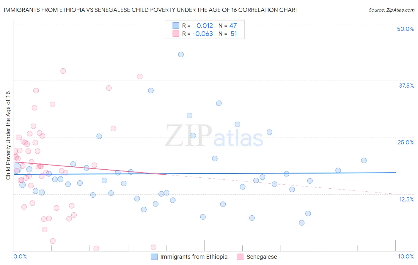 Immigrants from Ethiopia vs Senegalese Child Poverty Under the Age of 16