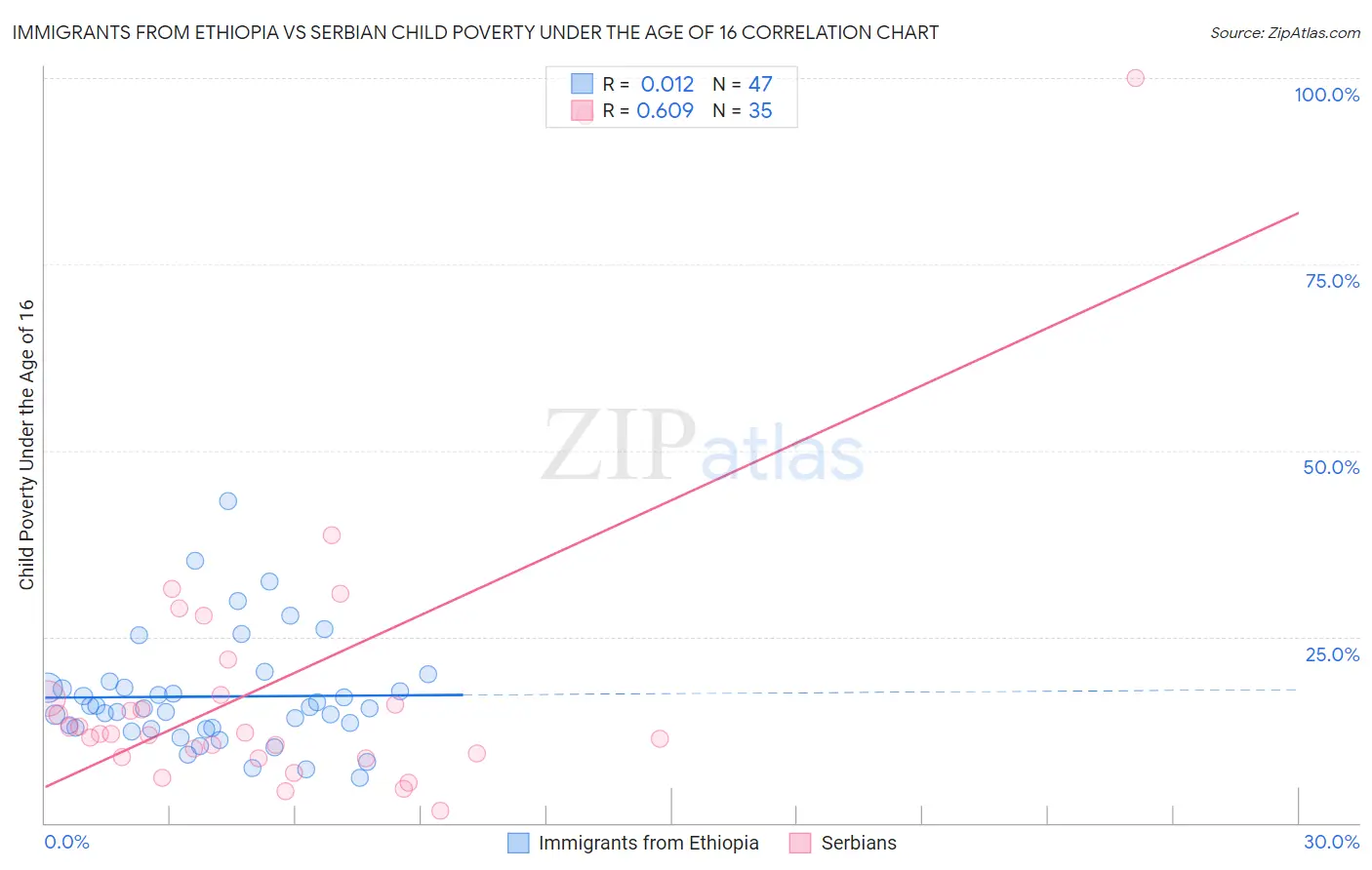 Immigrants from Ethiopia vs Serbian Child Poverty Under the Age of 16