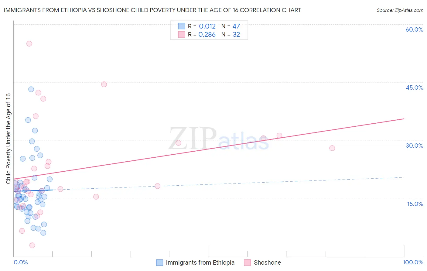 Immigrants from Ethiopia vs Shoshone Child Poverty Under the Age of 16