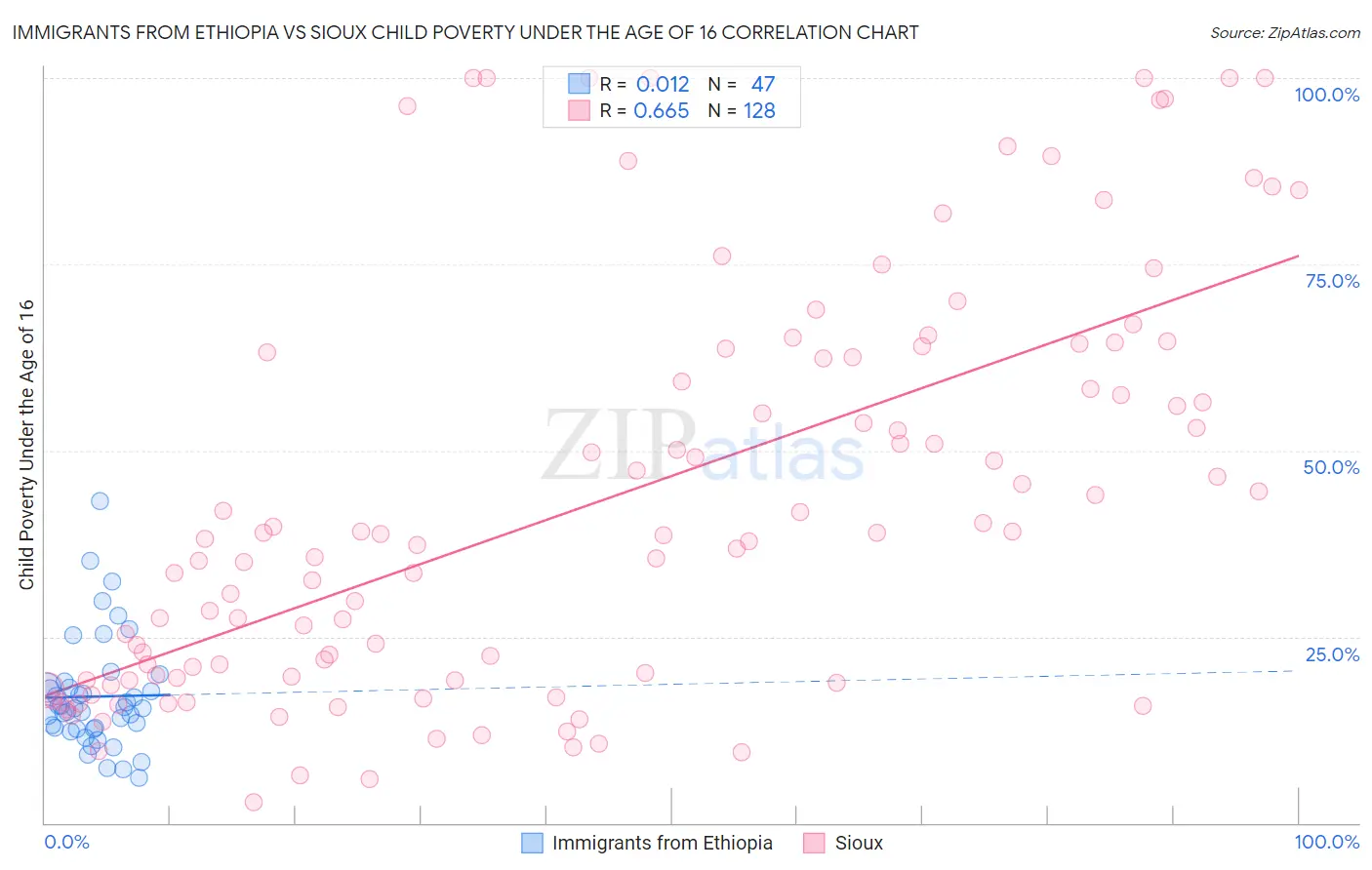 Immigrants from Ethiopia vs Sioux Child Poverty Under the Age of 16