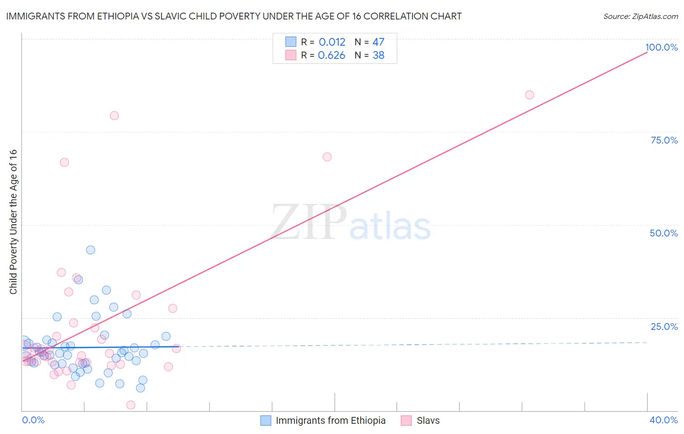 Immigrants from Ethiopia vs Slavic Child Poverty Under the Age of 16
