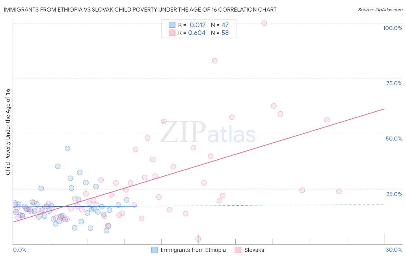 Immigrants from Ethiopia vs Slovak Child Poverty Under the Age of 16