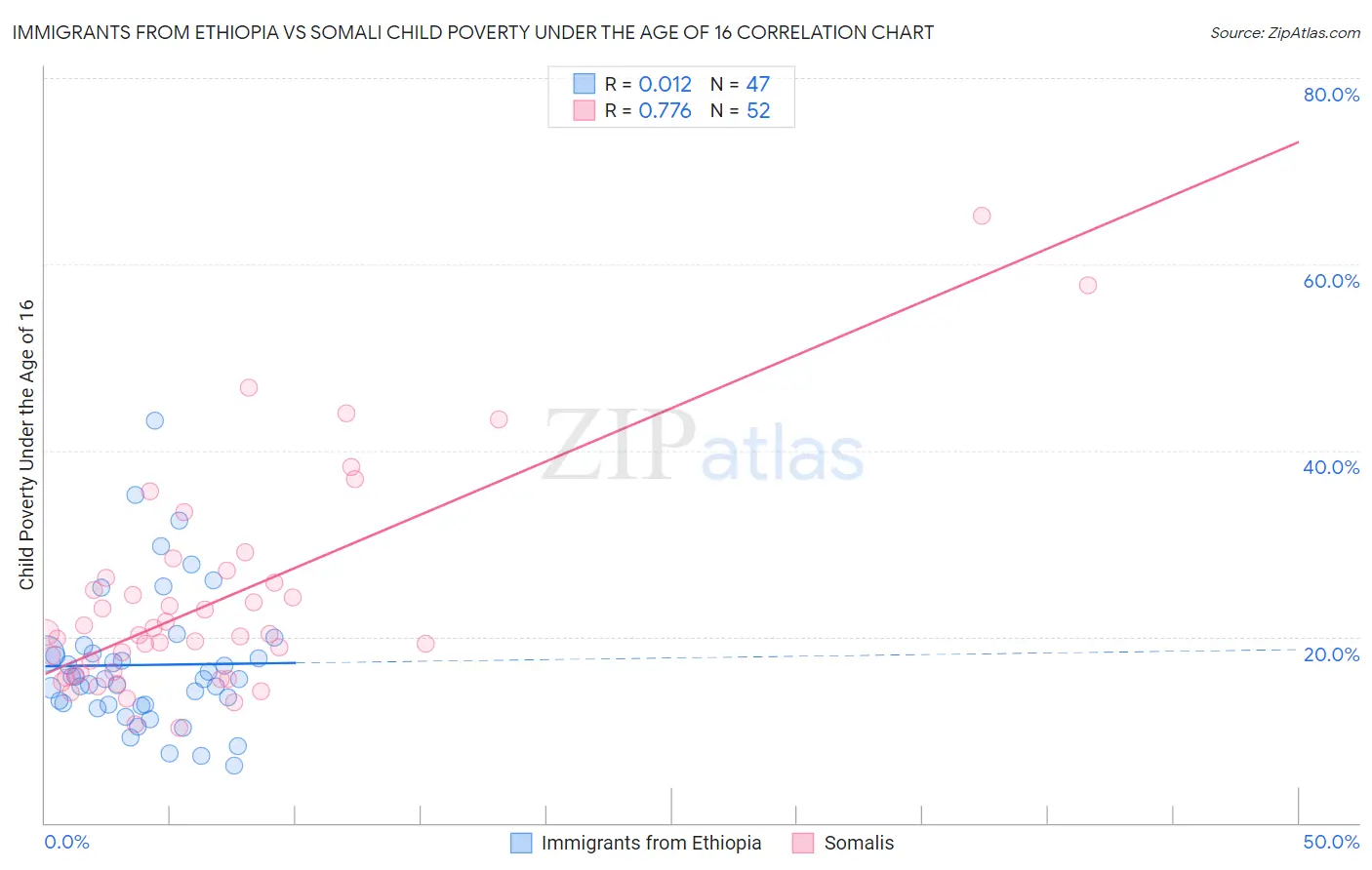 Immigrants from Ethiopia vs Somali Child Poverty Under the Age of 16