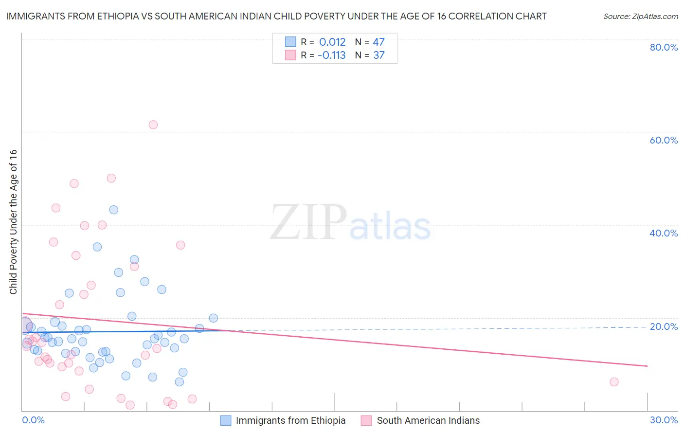 Immigrants from Ethiopia vs South American Indian Child Poverty Under the Age of 16