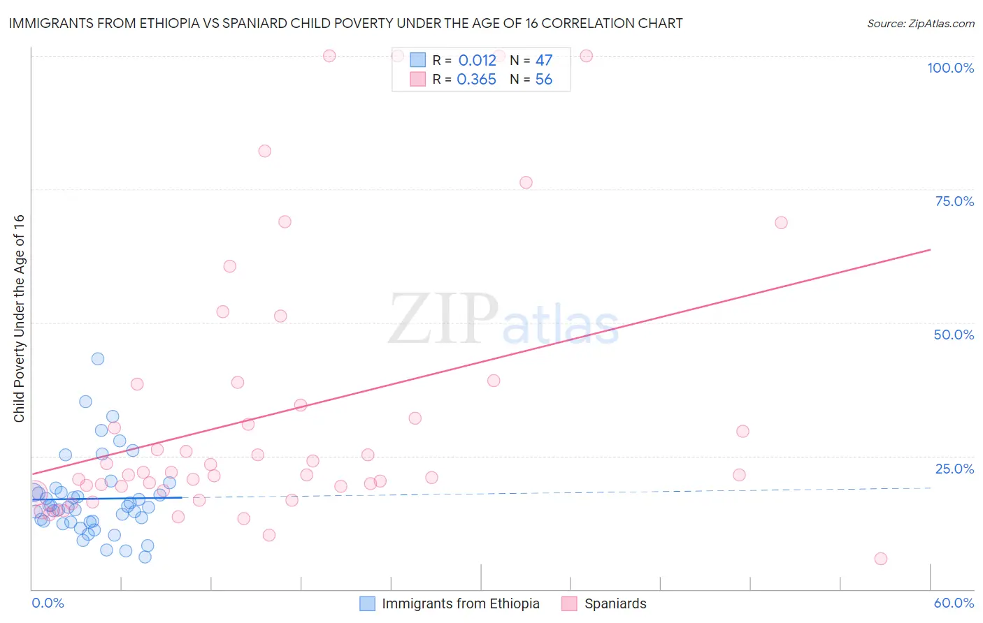 Immigrants from Ethiopia vs Spaniard Child Poverty Under the Age of 16