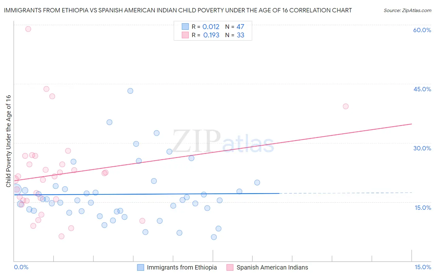 Immigrants from Ethiopia vs Spanish American Indian Child Poverty Under the Age of 16